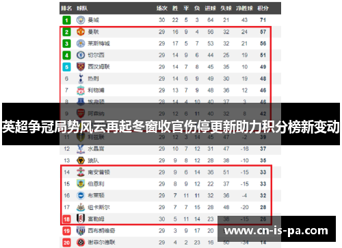 英超争冠局势风云再起冬窗收官伤停更新助力积分榜新变动